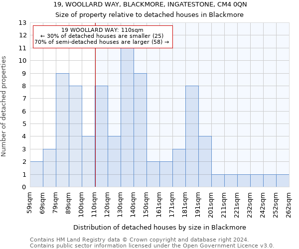 19, WOOLLARD WAY, BLACKMORE, INGATESTONE, CM4 0QN: Size of property relative to detached houses in Blackmore