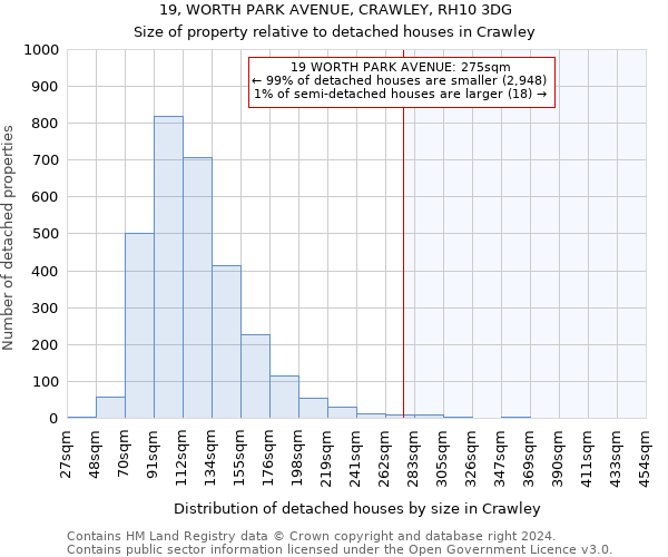 19, WORTH PARK AVENUE, CRAWLEY, RH10 3DG: Size of property relative to detached houses in Crawley