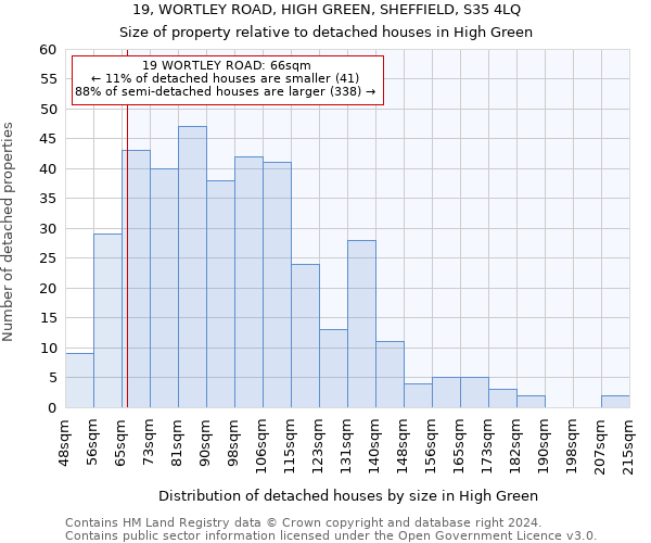 19, WORTLEY ROAD, HIGH GREEN, SHEFFIELD, S35 4LQ: Size of property relative to detached houses in High Green