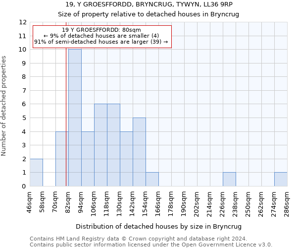 19, Y GROESFFORDD, BRYNCRUG, TYWYN, LL36 9RP: Size of property relative to detached houses in Bryncrug