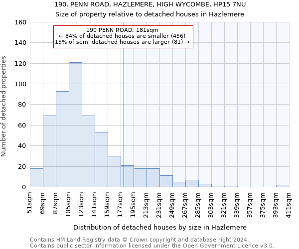 190, PENN ROAD, HAZLEMERE, HIGH WYCOMBE, HP15 7NU: Size of property relative to detached houses in Hazlemere