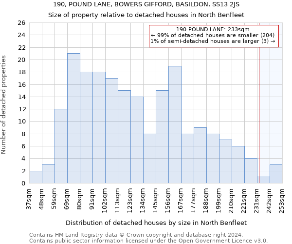 190, POUND LANE, BOWERS GIFFORD, BASILDON, SS13 2JS: Size of property relative to detached houses in North Benfleet