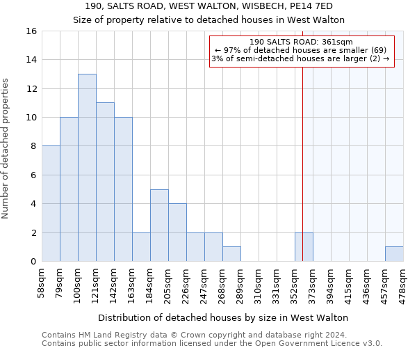 190, SALTS ROAD, WEST WALTON, WISBECH, PE14 7ED: Size of property relative to detached houses in West Walton