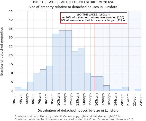 190, THE LAKES, LARKFIELD, AYLESFORD, ME20 6SL: Size of property relative to detached houses in Lunsford