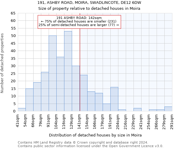 191, ASHBY ROAD, MOIRA, SWADLINCOTE, DE12 6DW: Size of property relative to detached houses in Moira