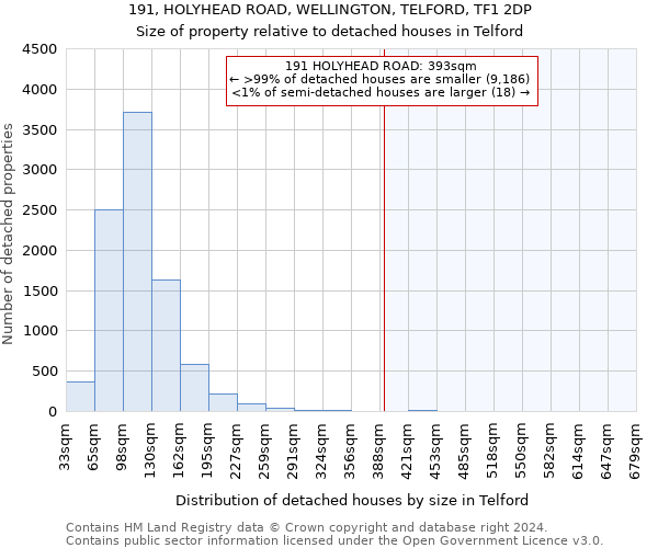 191, HOLYHEAD ROAD, WELLINGTON, TELFORD, TF1 2DP: Size of property relative to detached houses in Telford