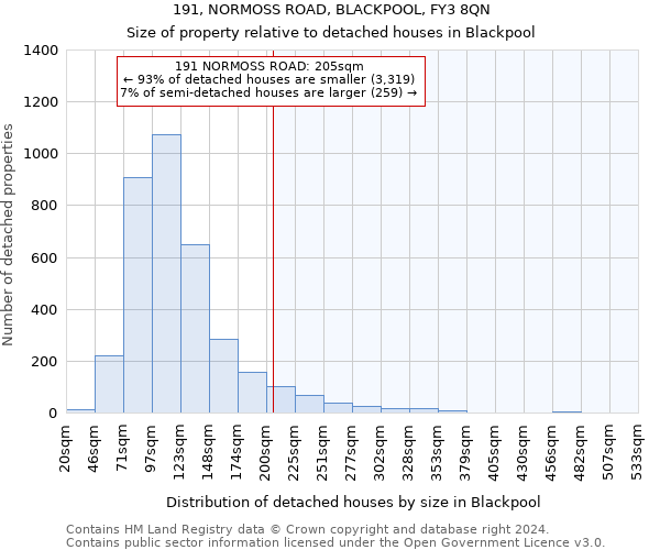 191, NORMOSS ROAD, BLACKPOOL, FY3 8QN: Size of property relative to detached houses in Blackpool