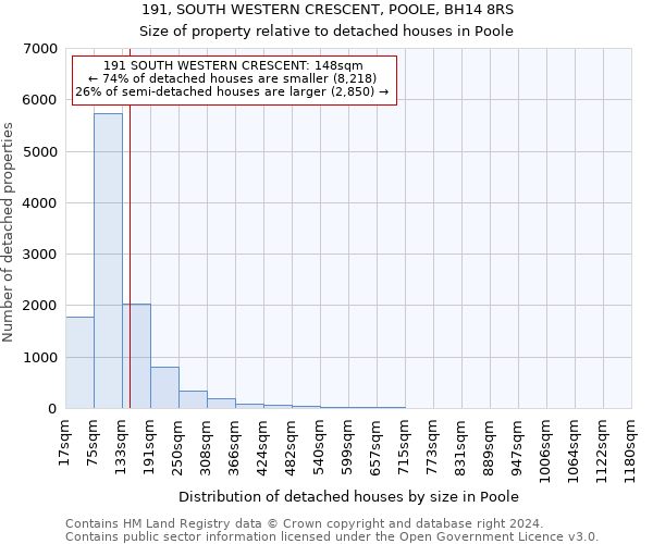 191, SOUTH WESTERN CRESCENT, POOLE, BH14 8RS: Size of property relative to detached houses in Poole