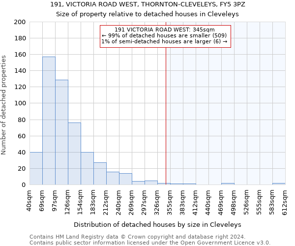 191, VICTORIA ROAD WEST, THORNTON-CLEVELEYS, FY5 3PZ: Size of property relative to detached houses in Cleveleys