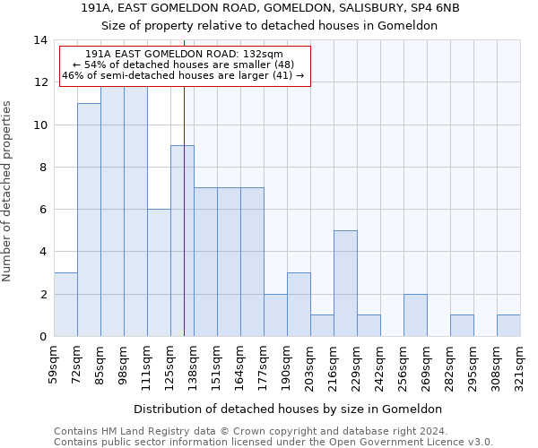 191A, EAST GOMELDON ROAD, GOMELDON, SALISBURY, SP4 6NB: Size of property relative to detached houses in Gomeldon