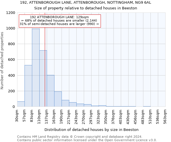 192, ATTENBOROUGH LANE, ATTENBOROUGH, NOTTINGHAM, NG9 6AL: Size of property relative to detached houses in Beeston