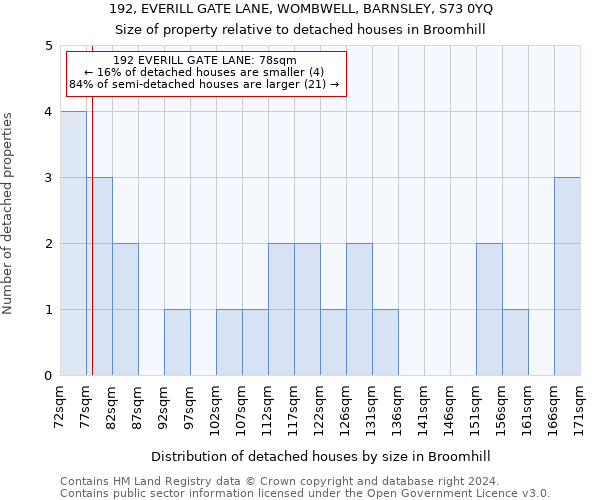 192, EVERILL GATE LANE, WOMBWELL, BARNSLEY, S73 0YQ: Size of property relative to detached houses in Broomhill