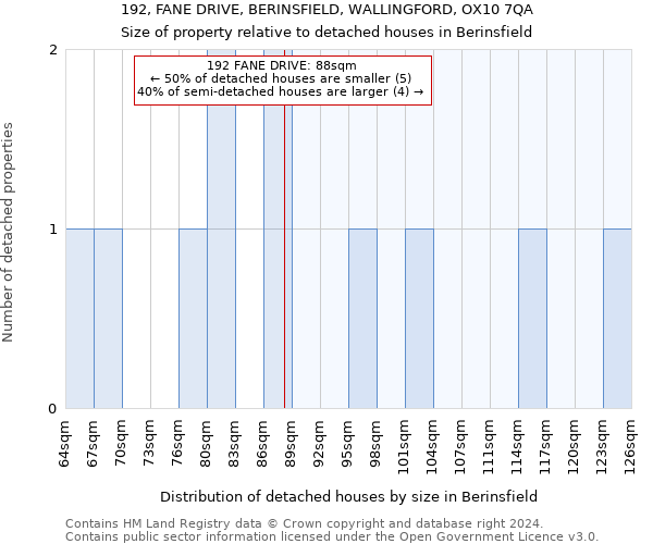 192, FANE DRIVE, BERINSFIELD, WALLINGFORD, OX10 7QA: Size of property relative to detached houses in Berinsfield