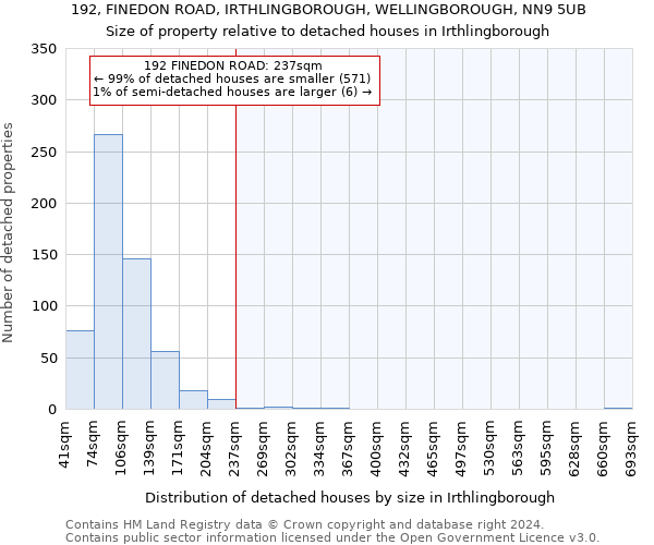 192, FINEDON ROAD, IRTHLINGBOROUGH, WELLINGBOROUGH, NN9 5UB: Size of property relative to detached houses in Irthlingborough