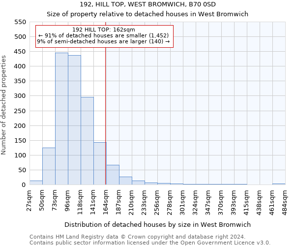 192, HILL TOP, WEST BROMWICH, B70 0SD: Size of property relative to detached houses in West Bromwich