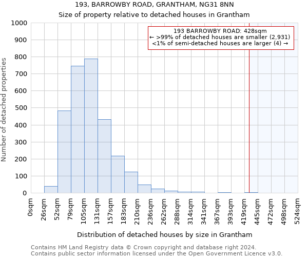 193, BARROWBY ROAD, GRANTHAM, NG31 8NN: Size of property relative to detached houses in Grantham