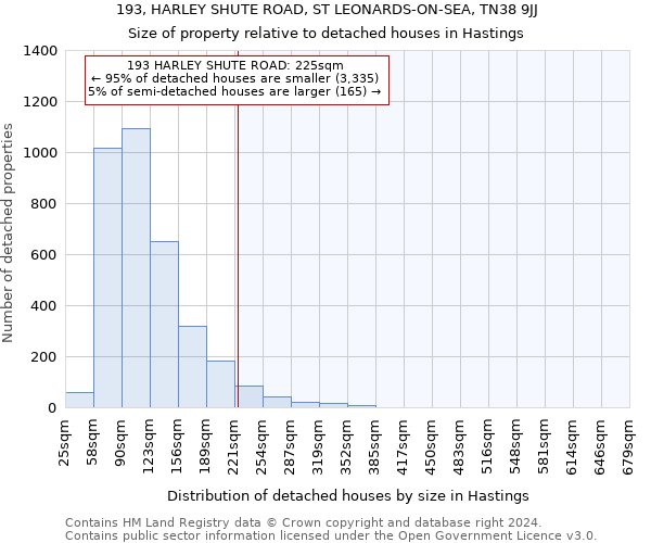 193, HARLEY SHUTE ROAD, ST LEONARDS-ON-SEA, TN38 9JJ: Size of property relative to detached houses in Hastings