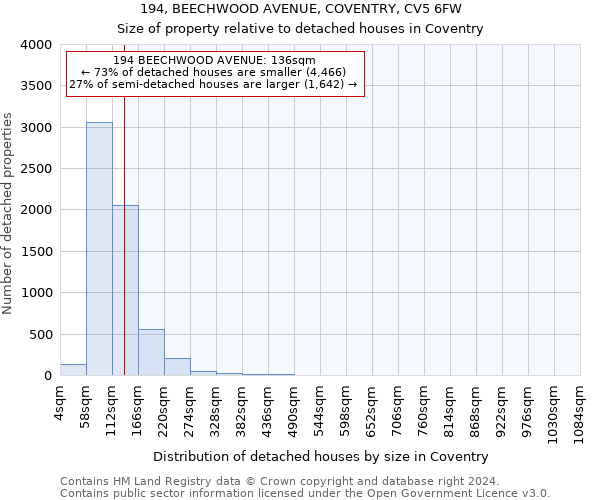 194, BEECHWOOD AVENUE, COVENTRY, CV5 6FW: Size of property relative to detached houses in Coventry