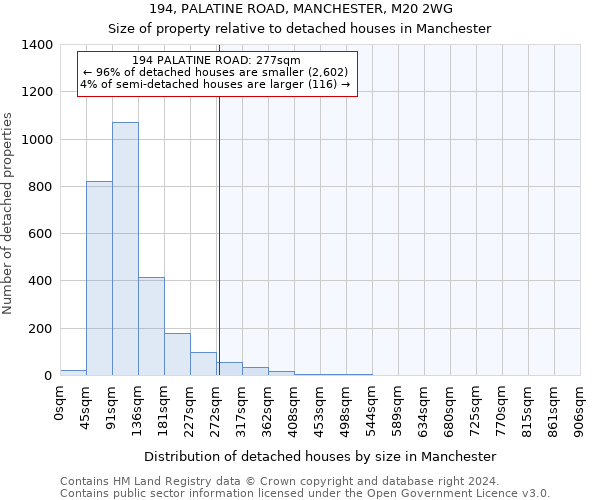 194, PALATINE ROAD, MANCHESTER, M20 2WG: Size of property relative to detached houses in Manchester