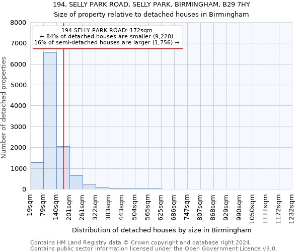 194, SELLY PARK ROAD, SELLY PARK, BIRMINGHAM, B29 7HY: Size of property relative to detached houses in Birmingham