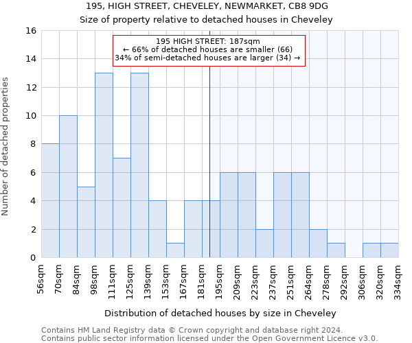 195, HIGH STREET, CHEVELEY, NEWMARKET, CB8 9DG: Size of property relative to detached houses in Cheveley