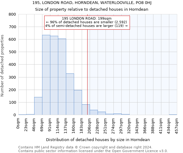 195, LONDON ROAD, HORNDEAN, WATERLOOVILLE, PO8 0HJ: Size of property relative to detached houses in Horndean