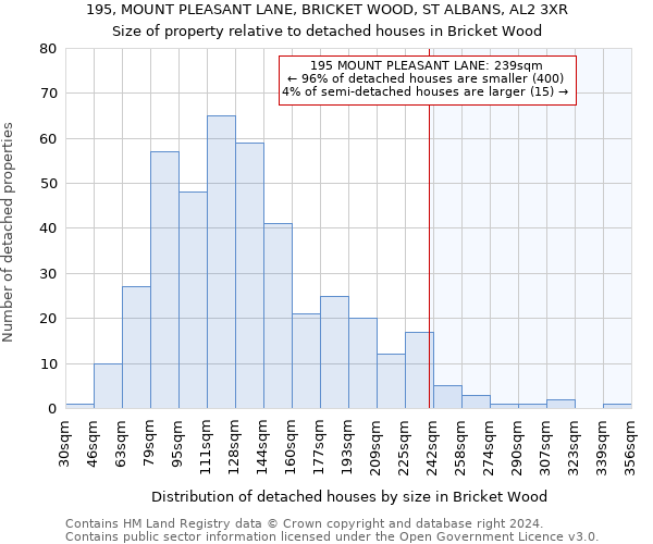 195, MOUNT PLEASANT LANE, BRICKET WOOD, ST ALBANS, AL2 3XR: Size of property relative to detached houses in Bricket Wood