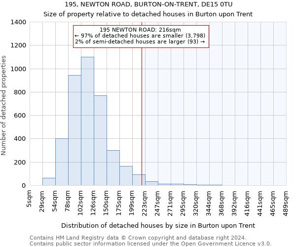 195, NEWTON ROAD, BURTON-ON-TRENT, DE15 0TU: Size of property relative to detached houses in Burton upon Trent