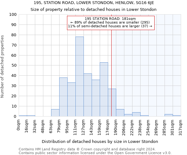 195, STATION ROAD, LOWER STONDON, HENLOW, SG16 6JE: Size of property relative to detached houses in Lower Stondon