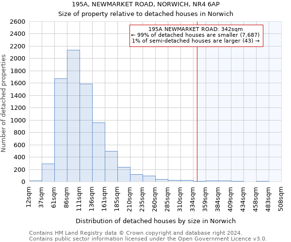 195A, NEWMARKET ROAD, NORWICH, NR4 6AP: Size of property relative to detached houses in Norwich