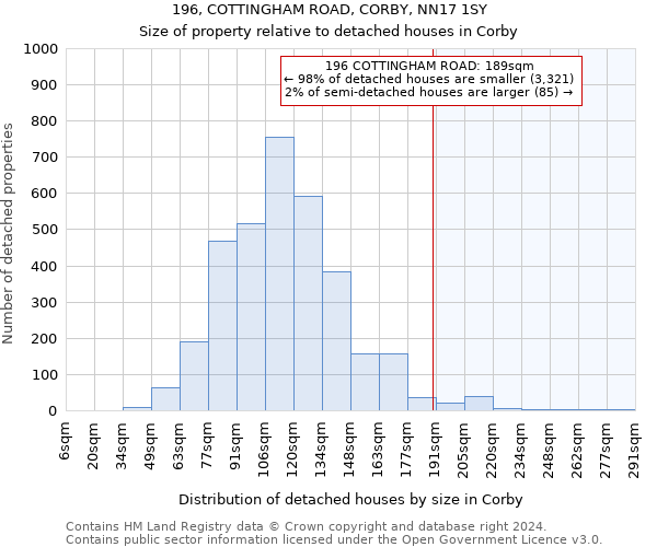 196, COTTINGHAM ROAD, CORBY, NN17 1SY: Size of property relative to detached houses in Corby