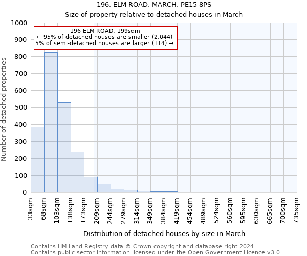 196, ELM ROAD, MARCH, PE15 8PS: Size of property relative to detached houses in March