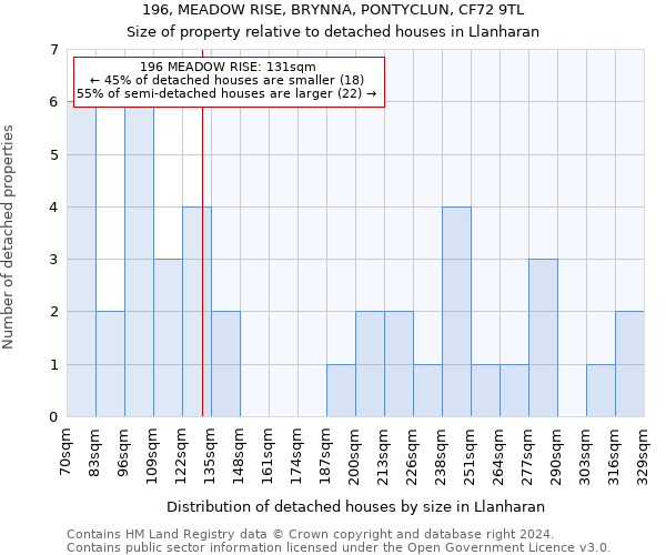 196, MEADOW RISE, BRYNNA, PONTYCLUN, CF72 9TL: Size of property relative to detached houses in Llanharan