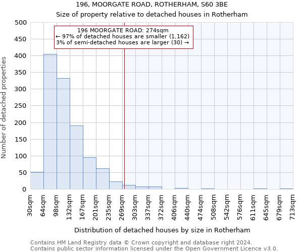 196, MOORGATE ROAD, ROTHERHAM, S60 3BE: Size of property relative to detached houses in Rotherham