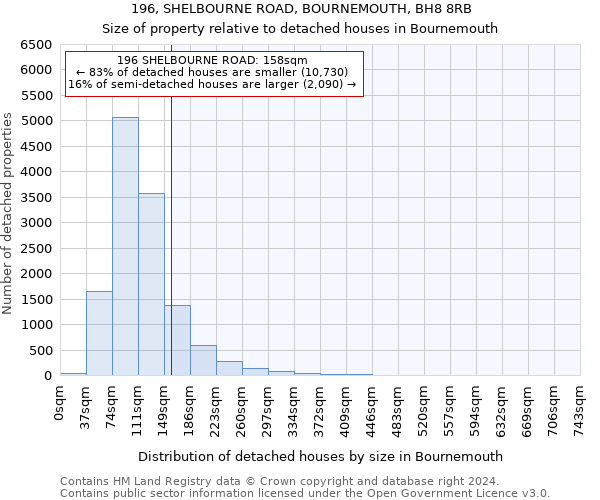 196, SHELBOURNE ROAD, BOURNEMOUTH, BH8 8RB: Size of property relative to detached houses in Bournemouth