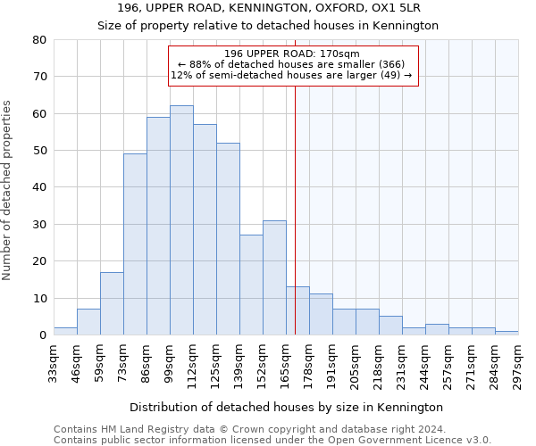 196, UPPER ROAD, KENNINGTON, OXFORD, OX1 5LR: Size of property relative to detached houses in Kennington