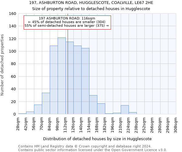 197, ASHBURTON ROAD, HUGGLESCOTE, COALVILLE, LE67 2HE: Size of property relative to detached houses in Hugglescote