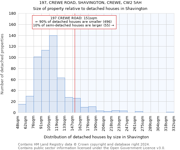 197, CREWE ROAD, SHAVINGTON, CREWE, CW2 5AH: Size of property relative to detached houses in Shavington