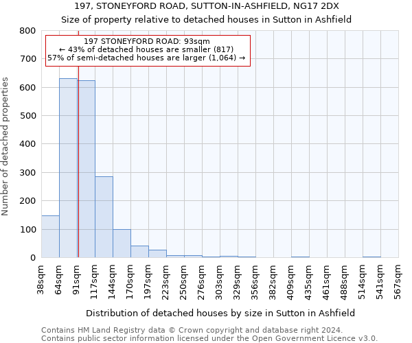 197, STONEYFORD ROAD, SUTTON-IN-ASHFIELD, NG17 2DX: Size of property relative to detached houses in Sutton in Ashfield