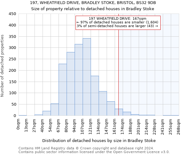 197, WHEATFIELD DRIVE, BRADLEY STOKE, BRISTOL, BS32 9DB: Size of property relative to detached houses in Bradley Stoke