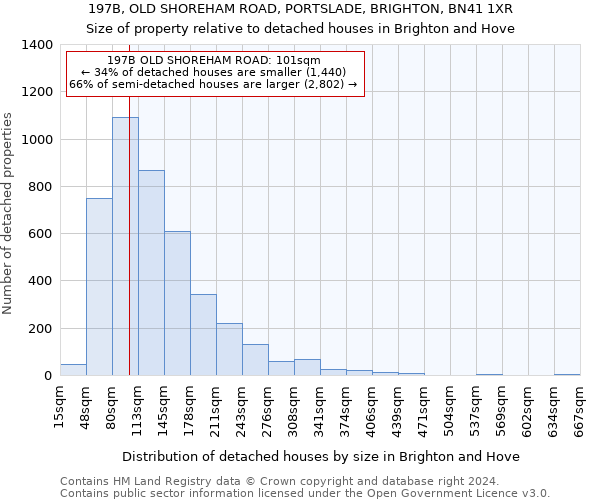 197B, OLD SHOREHAM ROAD, PORTSLADE, BRIGHTON, BN41 1XR: Size of property relative to detached houses in Brighton and Hove