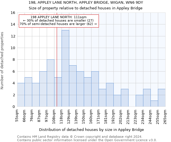 198, APPLEY LANE NORTH, APPLEY BRIDGE, WIGAN, WN6 9DY: Size of property relative to detached houses in Appley Bridge