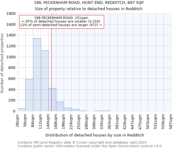 198, FECKENHAM ROAD, HUNT END, REDDITCH, B97 5QP: Size of property relative to detached houses in Redditch