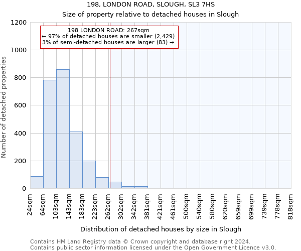 198, LONDON ROAD, SLOUGH, SL3 7HS: Size of property relative to detached houses in Slough