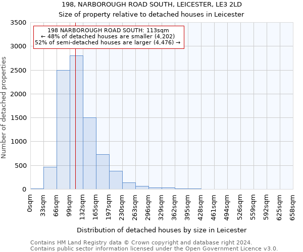 198, NARBOROUGH ROAD SOUTH, LEICESTER, LE3 2LD: Size of property relative to detached houses in Leicester