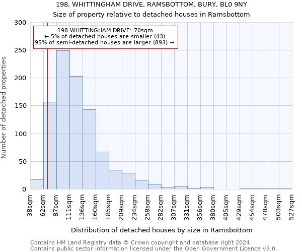 198, WHITTINGHAM DRIVE, RAMSBOTTOM, BURY, BL0 9NY: Size of property relative to detached houses in Ramsbottom