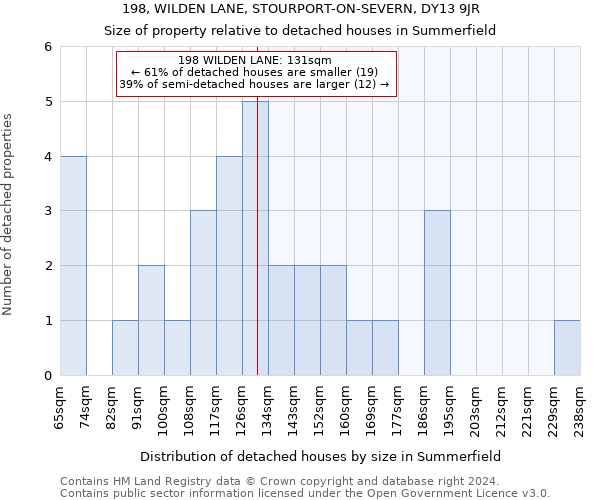 198, WILDEN LANE, STOURPORT-ON-SEVERN, DY13 9JR: Size of property relative to detached houses in Summerfield