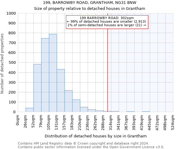 199, BARROWBY ROAD, GRANTHAM, NG31 8NW: Size of property relative to detached houses in Grantham