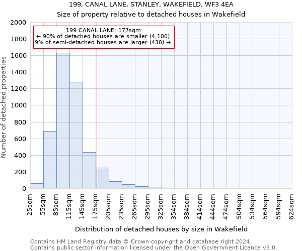 199, CANAL LANE, STANLEY, WAKEFIELD, WF3 4EA: Size of property relative to detached houses in Wakefield