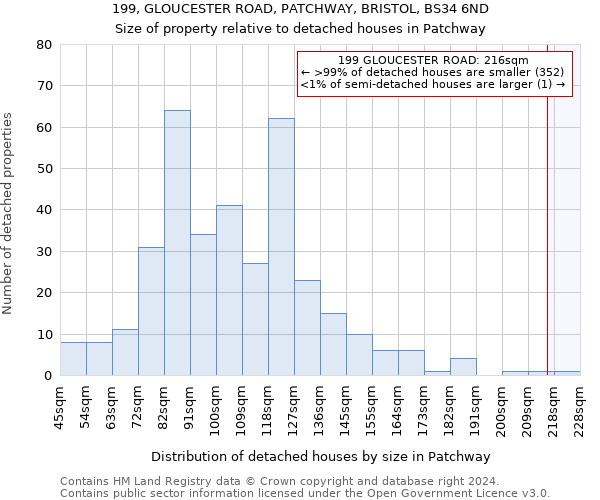 199, GLOUCESTER ROAD, PATCHWAY, BRISTOL, BS34 6ND: Size of property relative to detached houses in Patchway